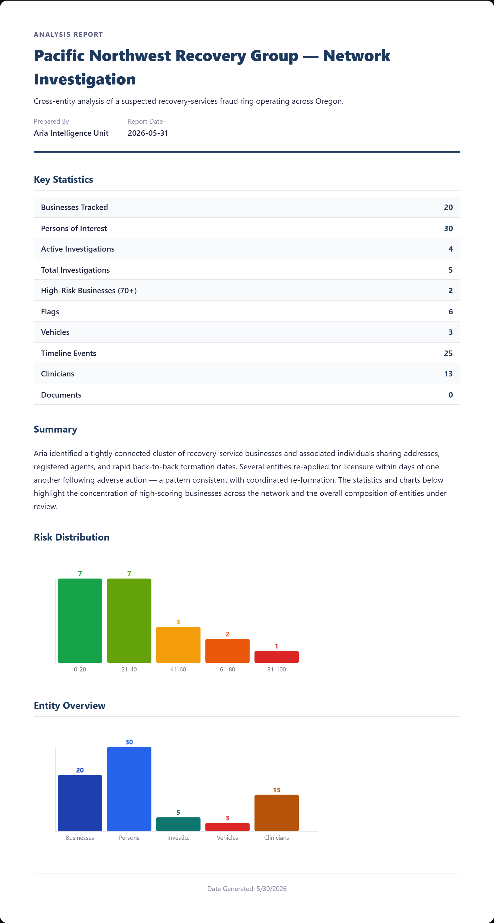 Sample Ledger Trace analysis report with key statistics, an executive summary, and risk and entity charts